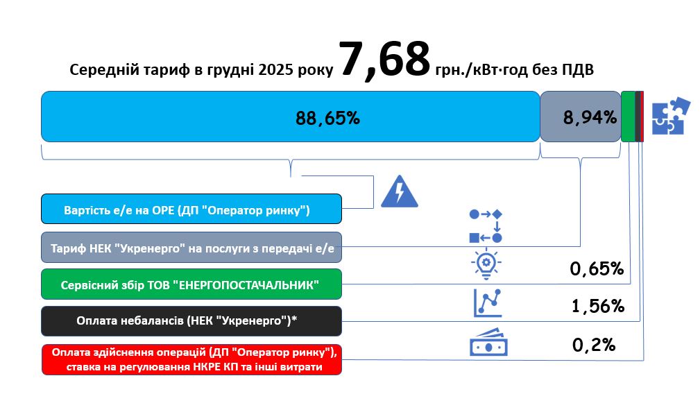 Структура тарифу  грудень 2024_укр